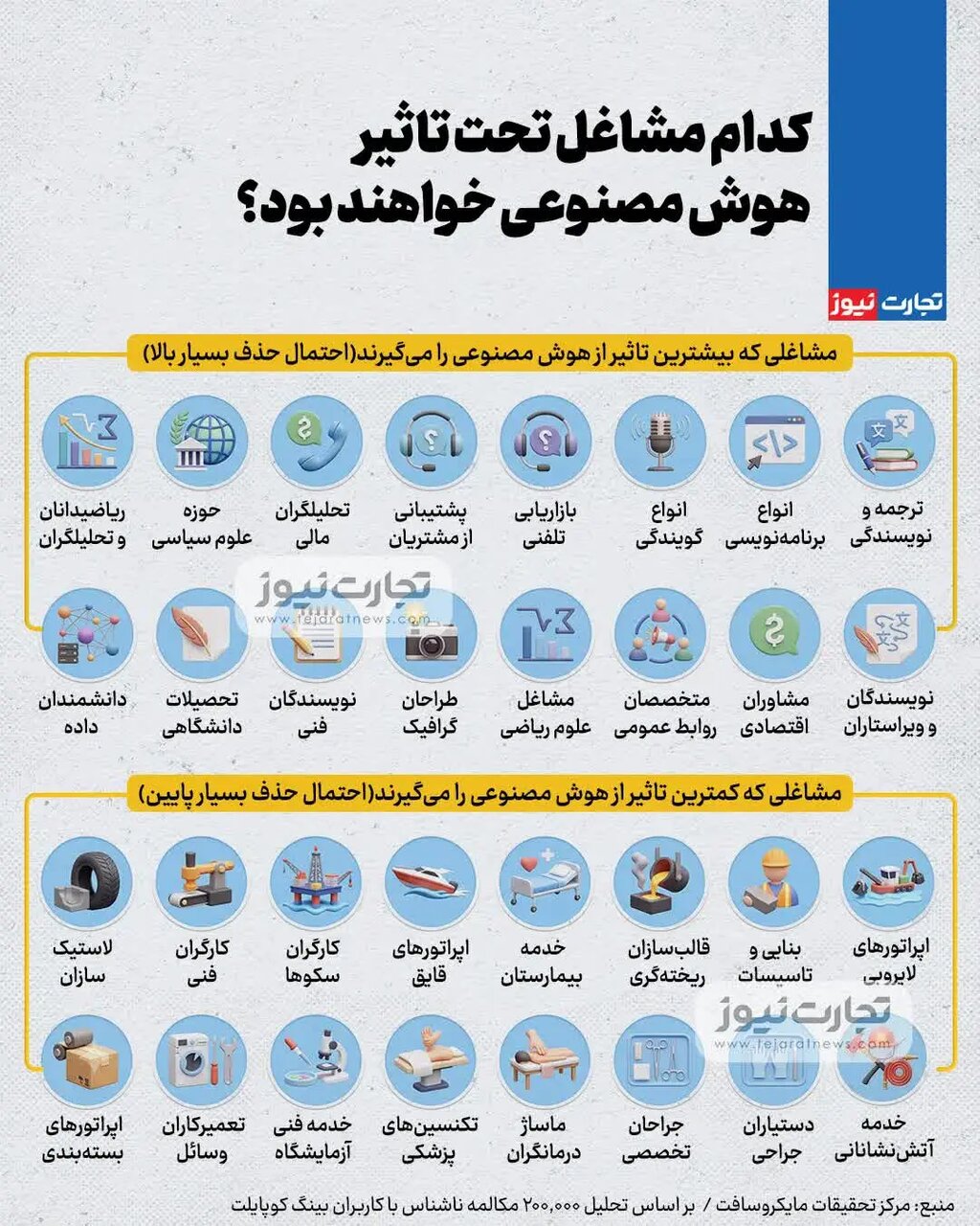 شما چه شغلی دارید؟؛ لیست مشاغلی که هوش مصنوعی تهدیدشان می‌کند
